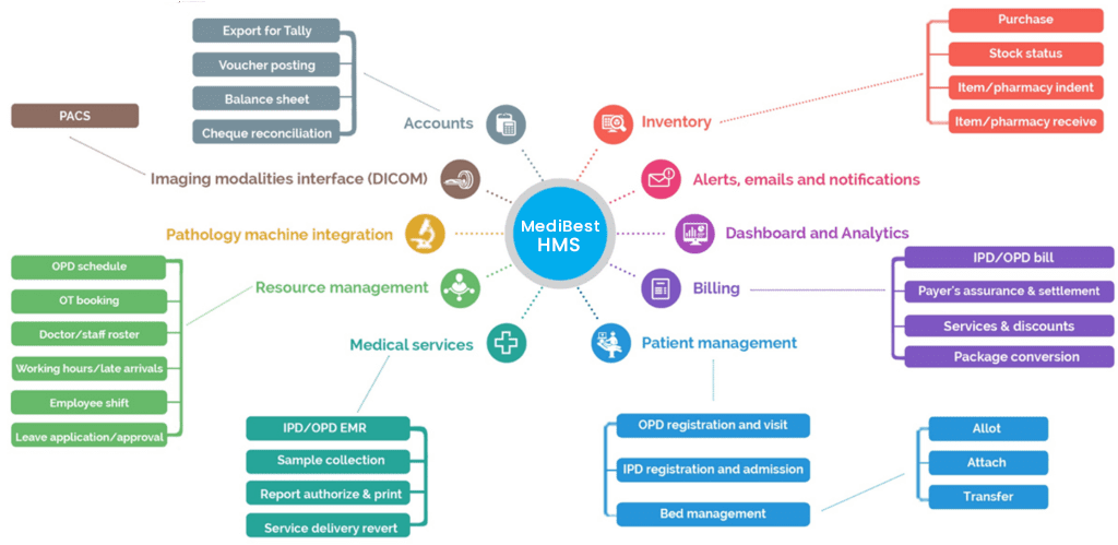 Medibest HMS